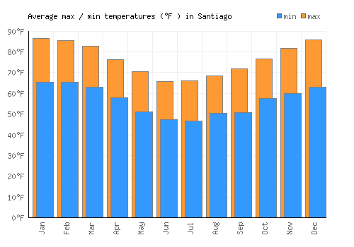 Santiago average minimum / maximum temperatures (Fahrenheit)
