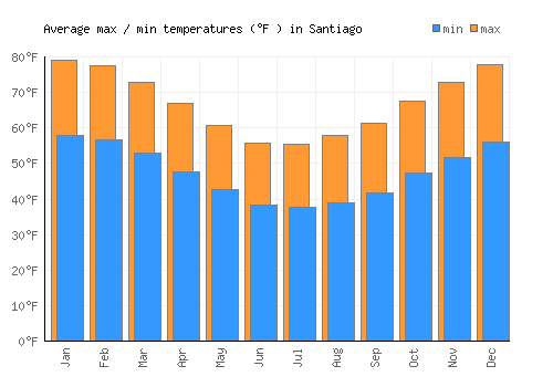 Santiago average minimum / maximum temperatures (Fahrenheit)