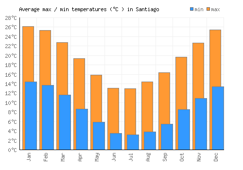Santiago average minimum / maximum temperatures (Celsius)