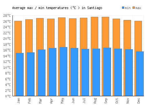Santiago average minimum / maximum temperatures (Celsius)