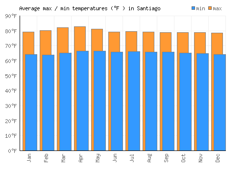 Santiago average minimum / maximum temperatures (Fahrenheit)