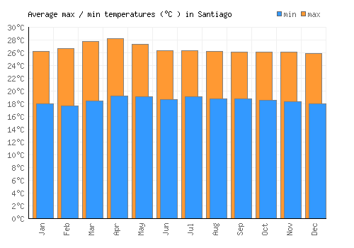 Santiago average minimum / maximum temperatures (Celsius)