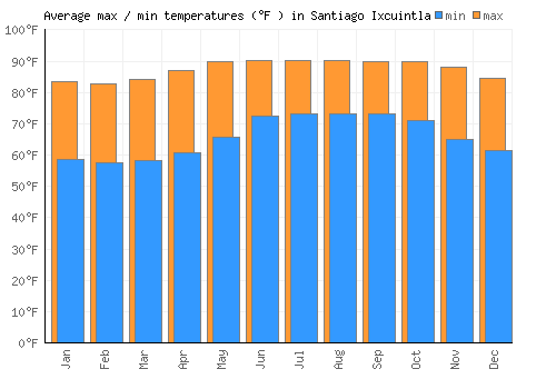 Santiago Ixcuintla average minimum / maximum temperatures (Fahrenheit)
