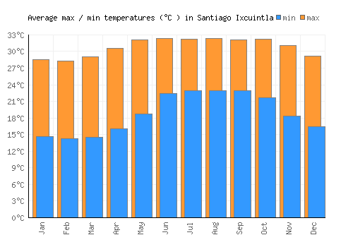 Santiago Ixcuintla average minimum / maximum temperatures (Celsius)