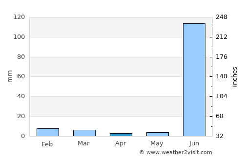Santiago Ixcuintla average rain in April
