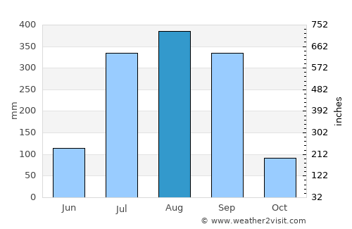 Santiago Ixcuintla average rain in August