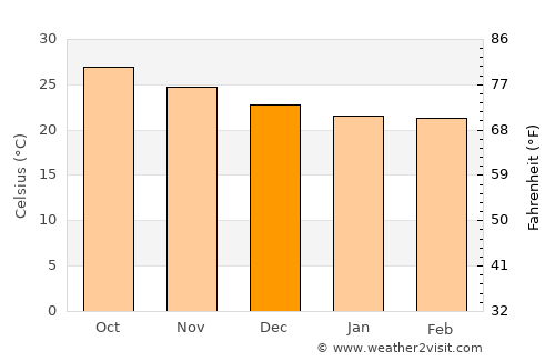 Santiago Ixcuintla average temperature in December