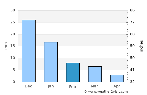 Santiago Ixcuintla average rain in February