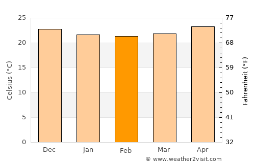 Santiago Ixcuintla average temperature in February