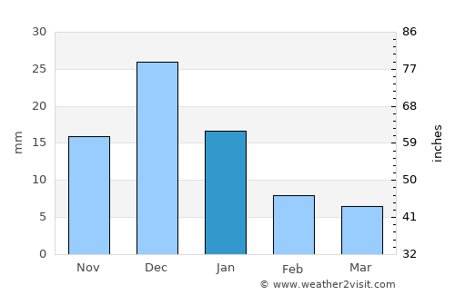 Santiago Ixcuintla average rain in January