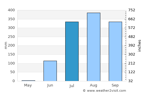 Santiago Ixcuintla average rain in July