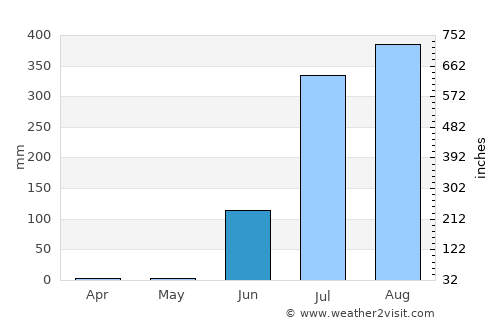 Santiago Ixcuintla average rain in June