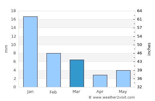 Santiago Ixcuintla average rain in March