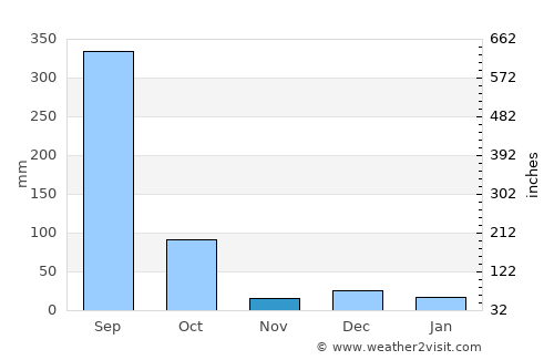 Santiago Ixcuintla average rain in November