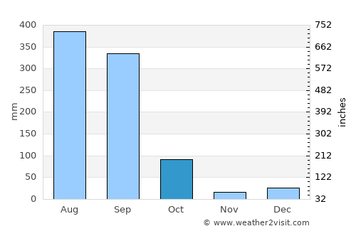 Santiago Ixcuintla average rain in October