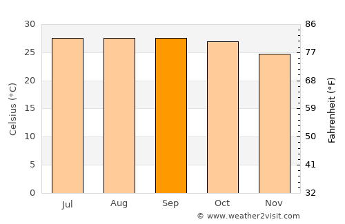 Santiago Ixcuintla average temperature in September