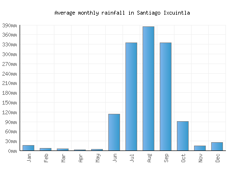 Santiago Ixcuintla monthly rainfall chart (mm)