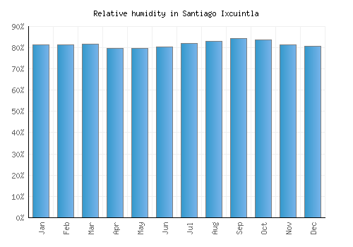 Santiago Ixcuintla relative humidity averages