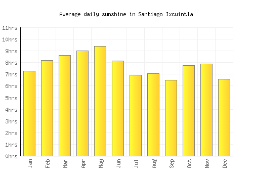 Santiago Ixcuintla average daily sunshine chart