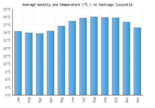 Santiago Ixcuintla average sea temperature chart (Celsius)