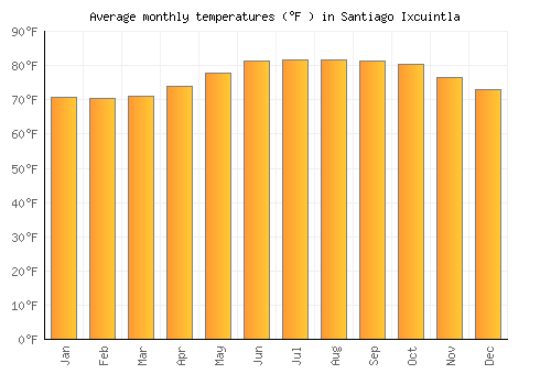 Santiago Ixcuintla average temperature chart (Fahrenheit)