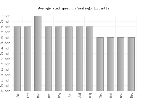 Santiago Ixcuintla average winspeed by month (mph)