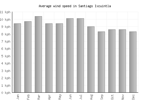 Santiago Ixcuintla average winspeed by month (km/h)