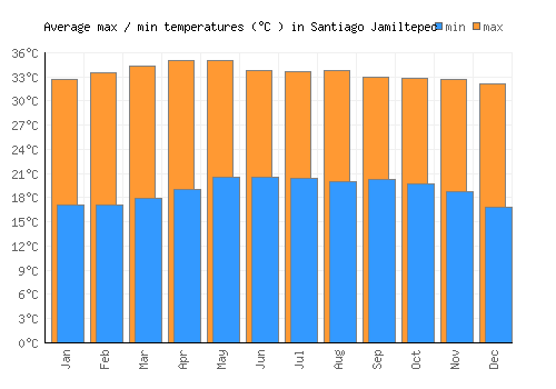 Santiago Jamiltepec average minimum / maximum temperatures (Celsius)