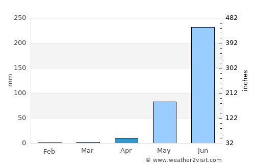 Santiago Jamiltepec average rain in April
