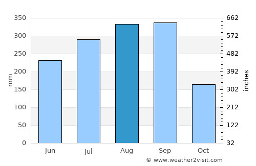 Santiago Jamiltepec average rain in August