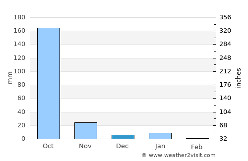 Santiago Jamiltepec average rain in December