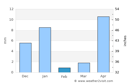 Santiago Jamiltepec average rain in February