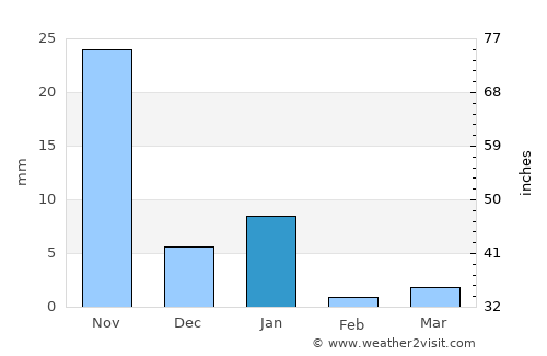 Santiago Jamiltepec average rain in January