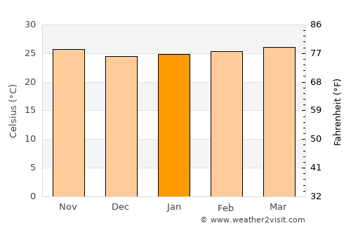 Santiago Jamiltepec average temperature in January