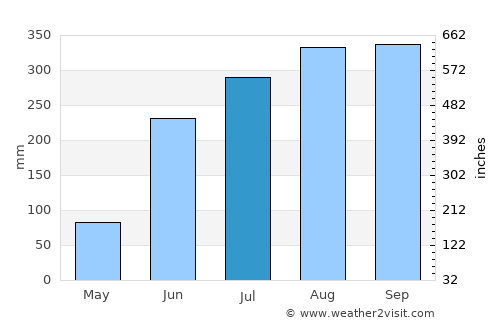 Santiago Jamiltepec average rain in July