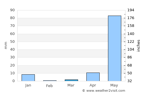 Santiago Jamiltepec average rain in March