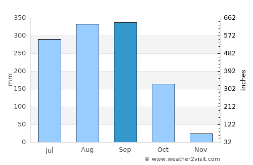 Santiago Jamiltepec average rain in September