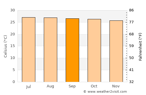 Santiago Jamiltepec average temperature in September