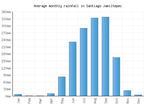 Santiago Jamiltepec monthly rainfall chart (mm)