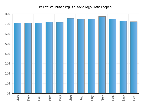 Santiago Jamiltepec relative humidity averages