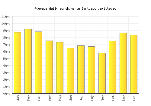 Santiago Jamiltepec average daily sunshine chart