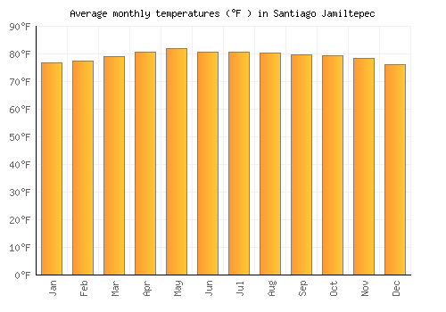 Santiago Jamiltepec average temperature chart (Fahrenheit)