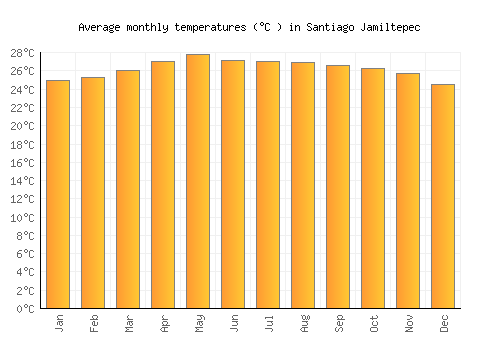 Santiago Jamiltepec average temperature chart (Celsius)