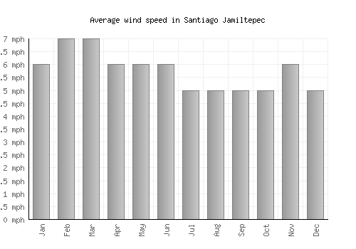 Santiago Jamiltepec average winspeed by month (mph)