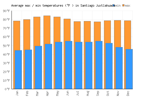 Santiago Juxtlahuaca average minimum / maximum temperatures (Fahrenheit)
