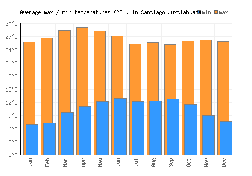 Santiago Juxtlahuaca average minimum / maximum temperatures (Celsius)