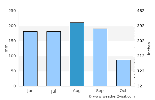 Santiago Juxtlahuaca average rain in August