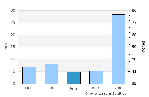 Santiago Juxtlahuaca average rain in February