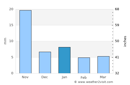 Santiago Juxtlahuaca average rain in January
