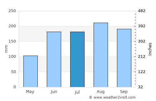 Santiago Juxtlahuaca average rain in July